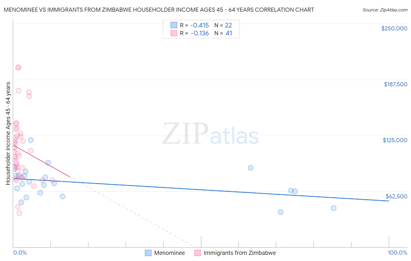 Menominee vs Immigrants from Zimbabwe Householder Income Ages 45 - 64 years