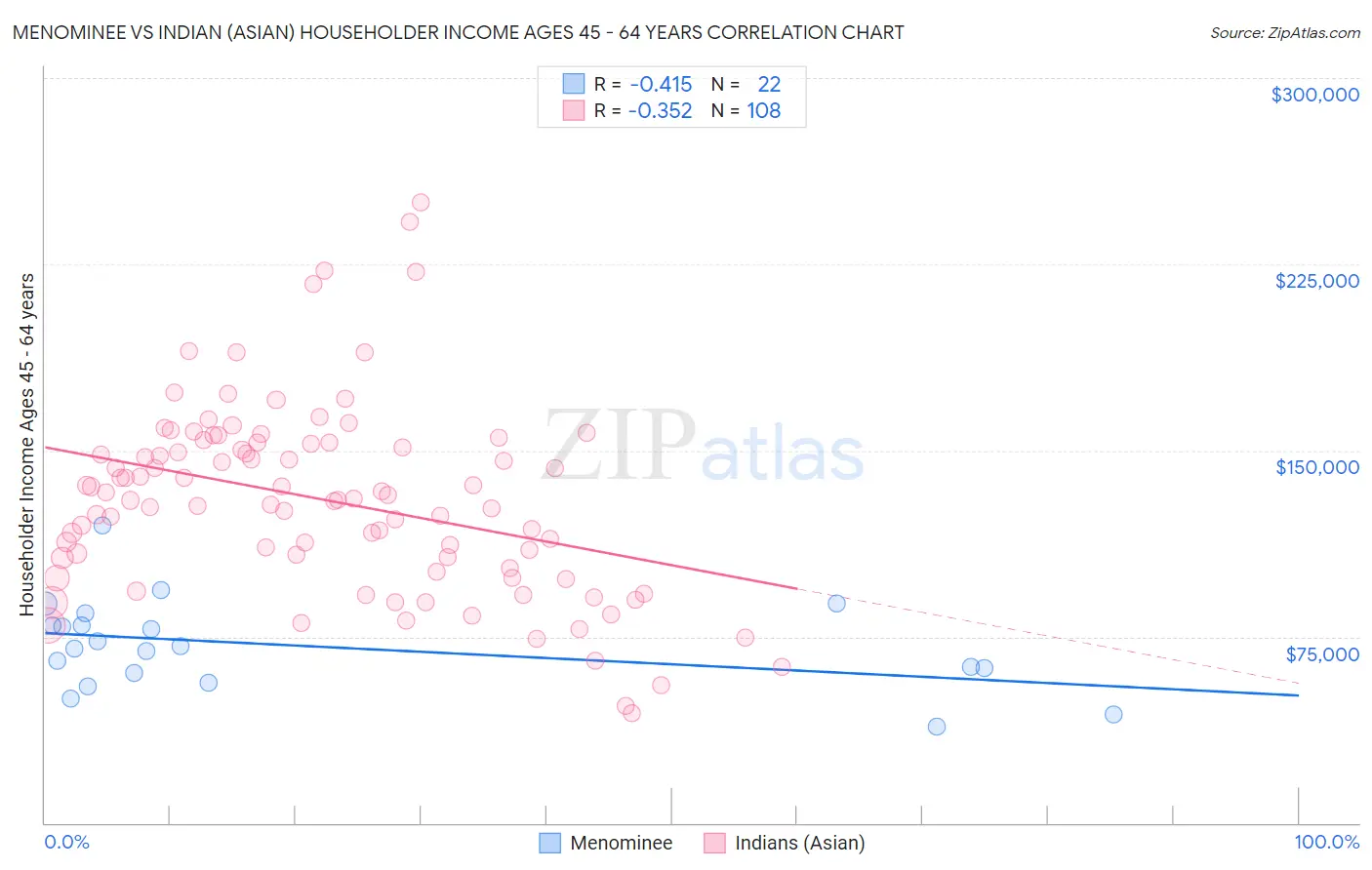 Menominee vs Indian (Asian) Householder Income Ages 45 - 64 years