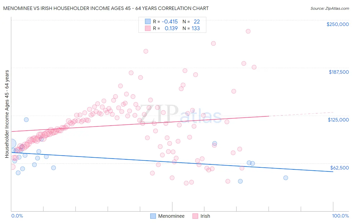 Menominee vs Irish Householder Income Ages 45 - 64 years