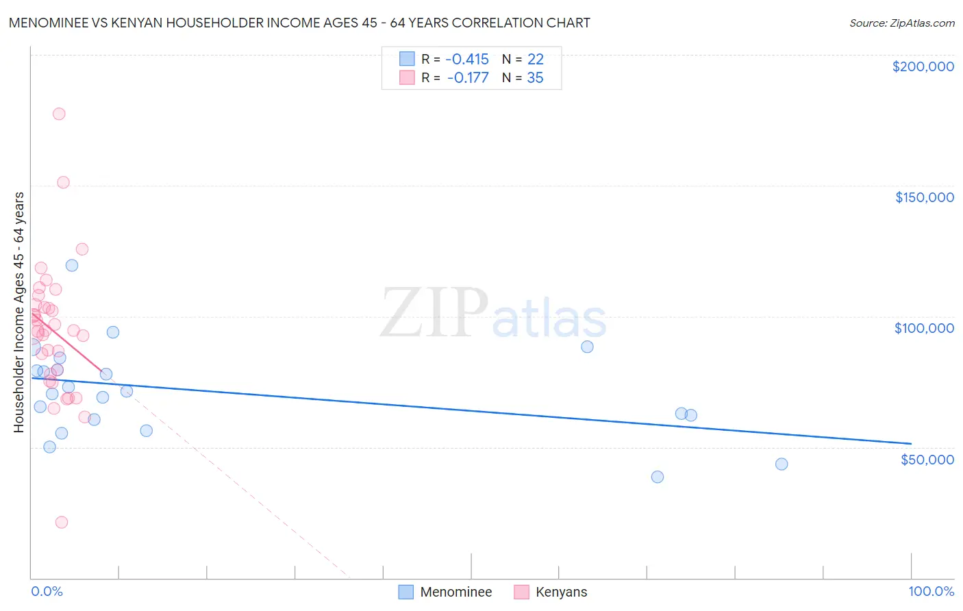 Menominee vs Kenyan Householder Income Ages 45 - 64 years