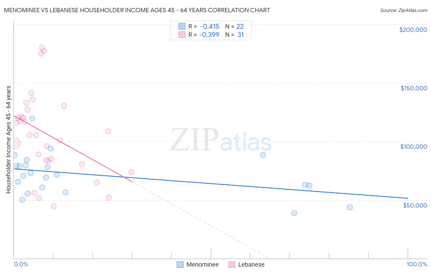 Menominee vs Lebanese Householder Income Ages 45 - 64 years