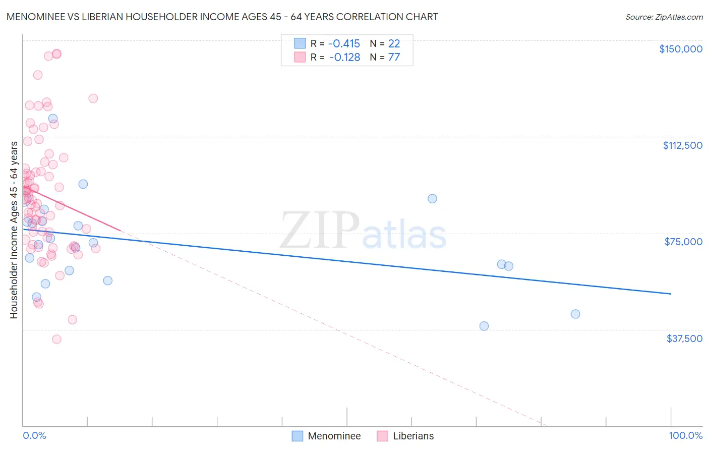 Menominee vs Liberian Householder Income Ages 45 - 64 years
