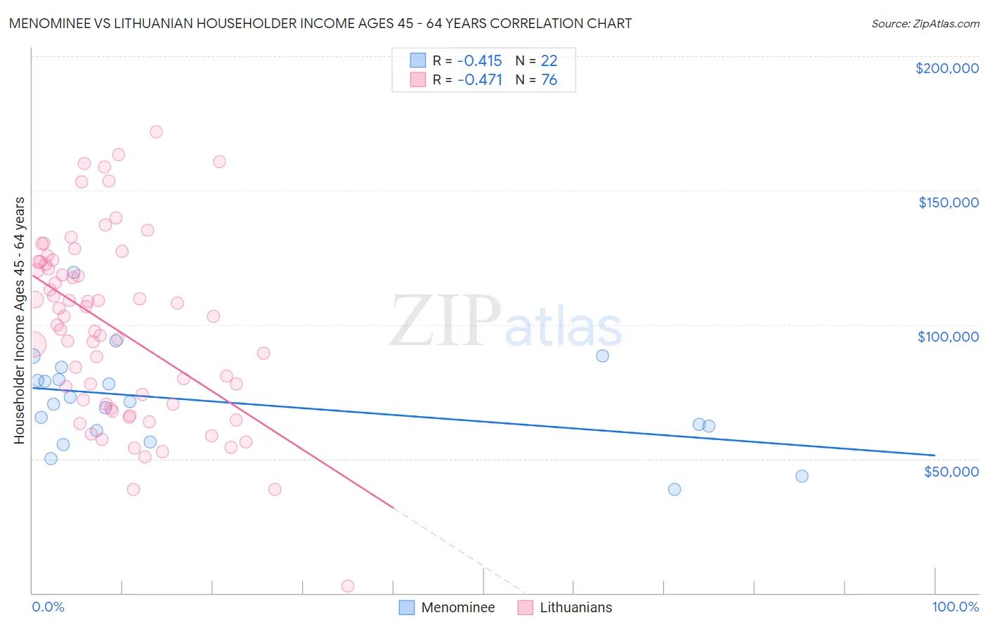 Menominee vs Lithuanian Householder Income Ages 45 - 64 years