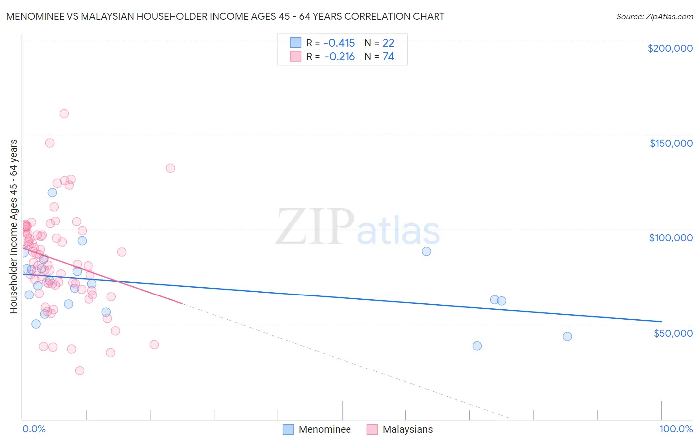 Menominee vs Malaysian Householder Income Ages 45 - 64 years
