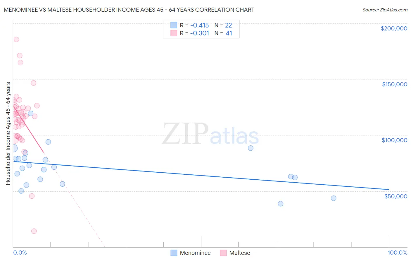 Menominee vs Maltese Householder Income Ages 45 - 64 years