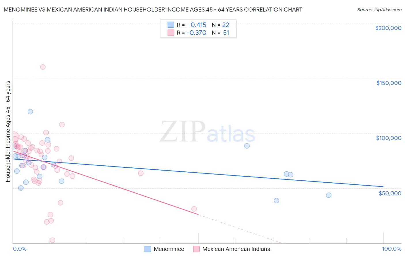 Menominee vs Mexican American Indian Householder Income Ages 45 - 64 years