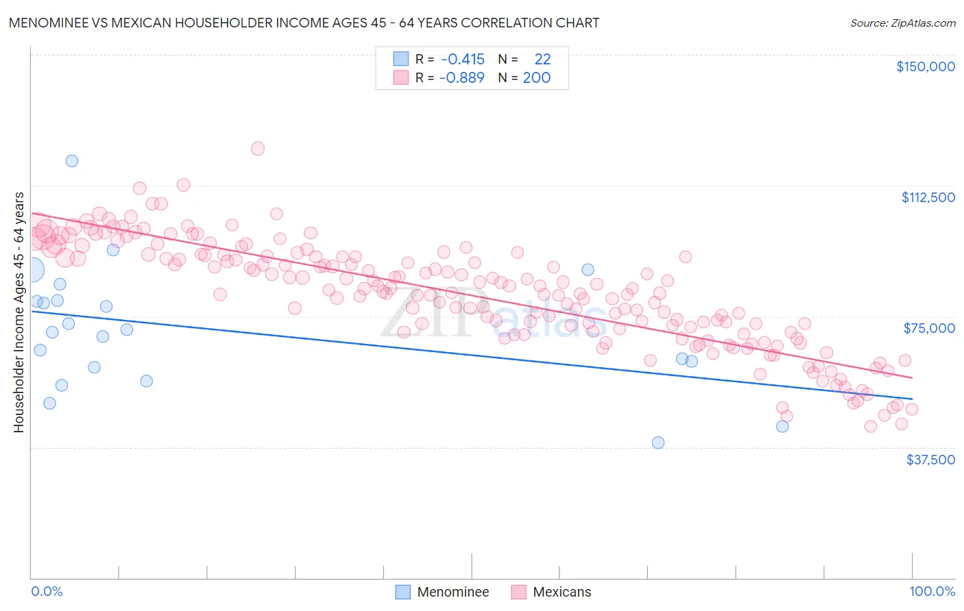 Menominee vs Mexican Householder Income Ages 45 - 64 years