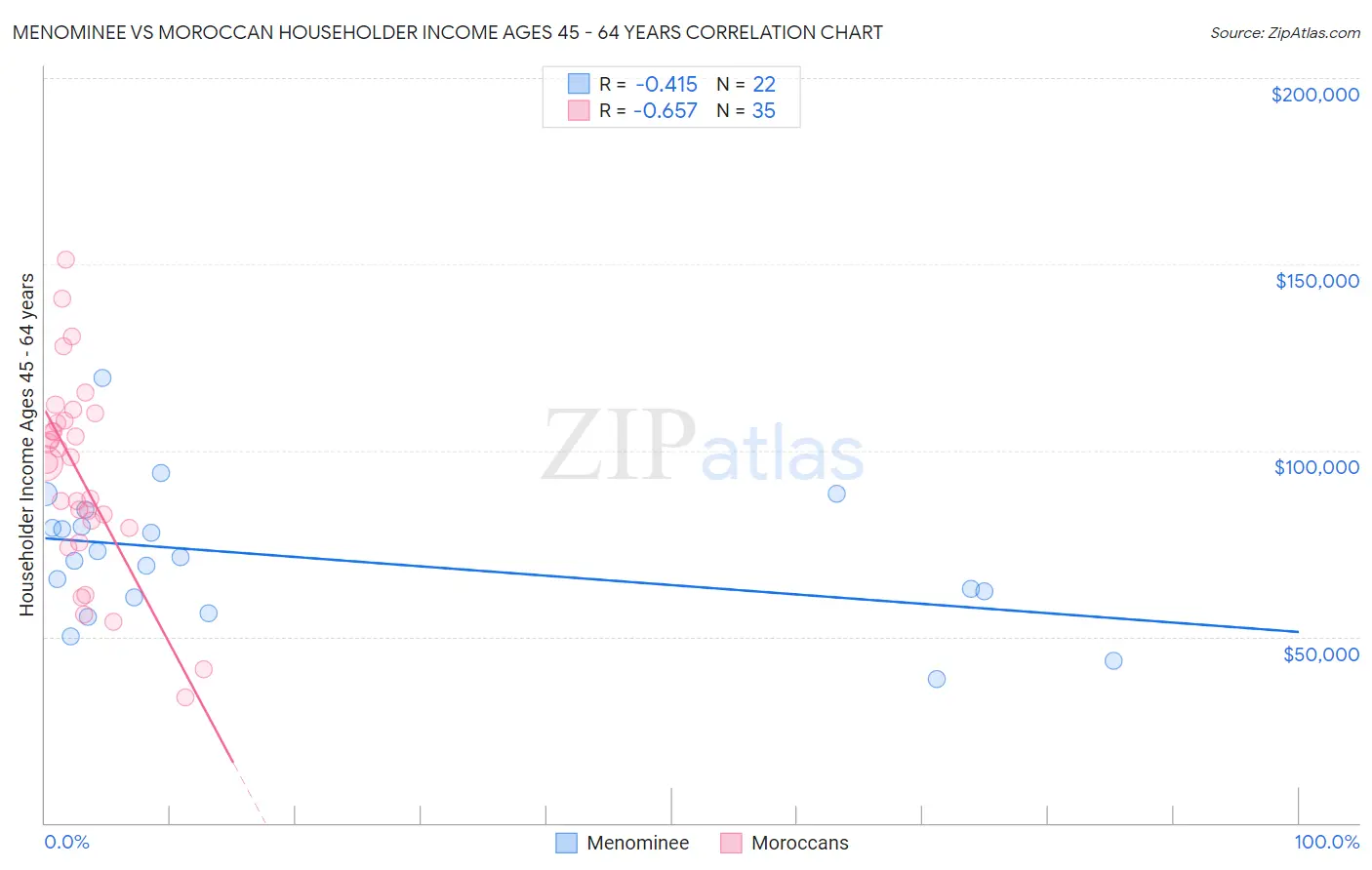 Menominee vs Moroccan Householder Income Ages 45 - 64 years