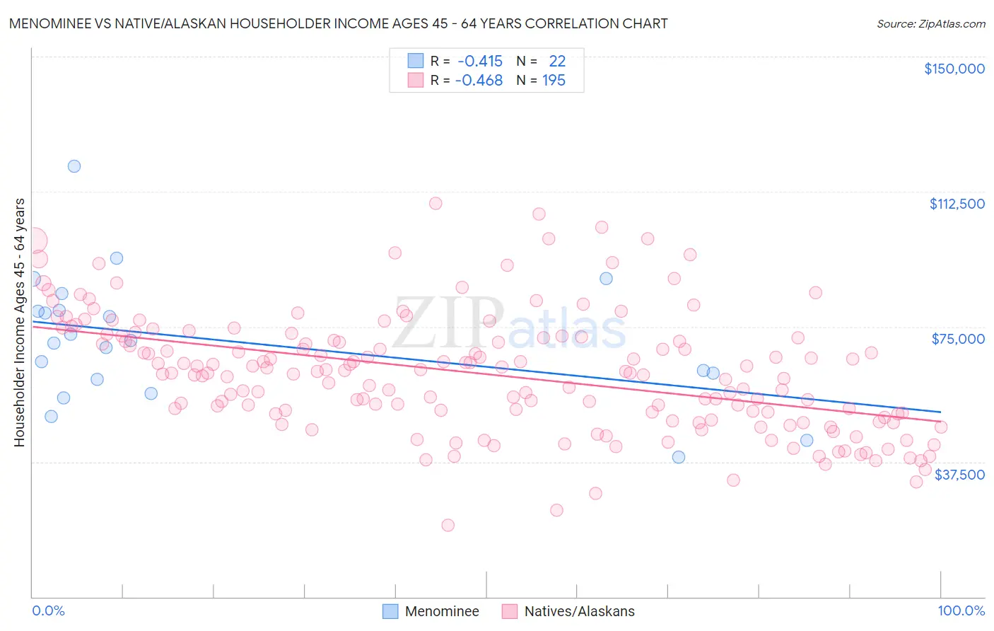 Menominee vs Native/Alaskan Householder Income Ages 45 - 64 years