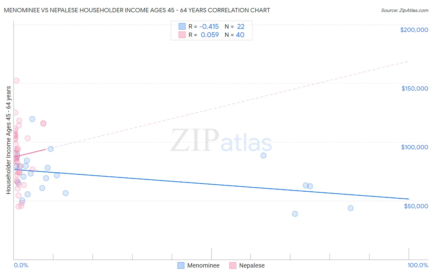 Menominee vs Nepalese Householder Income Ages 45 - 64 years