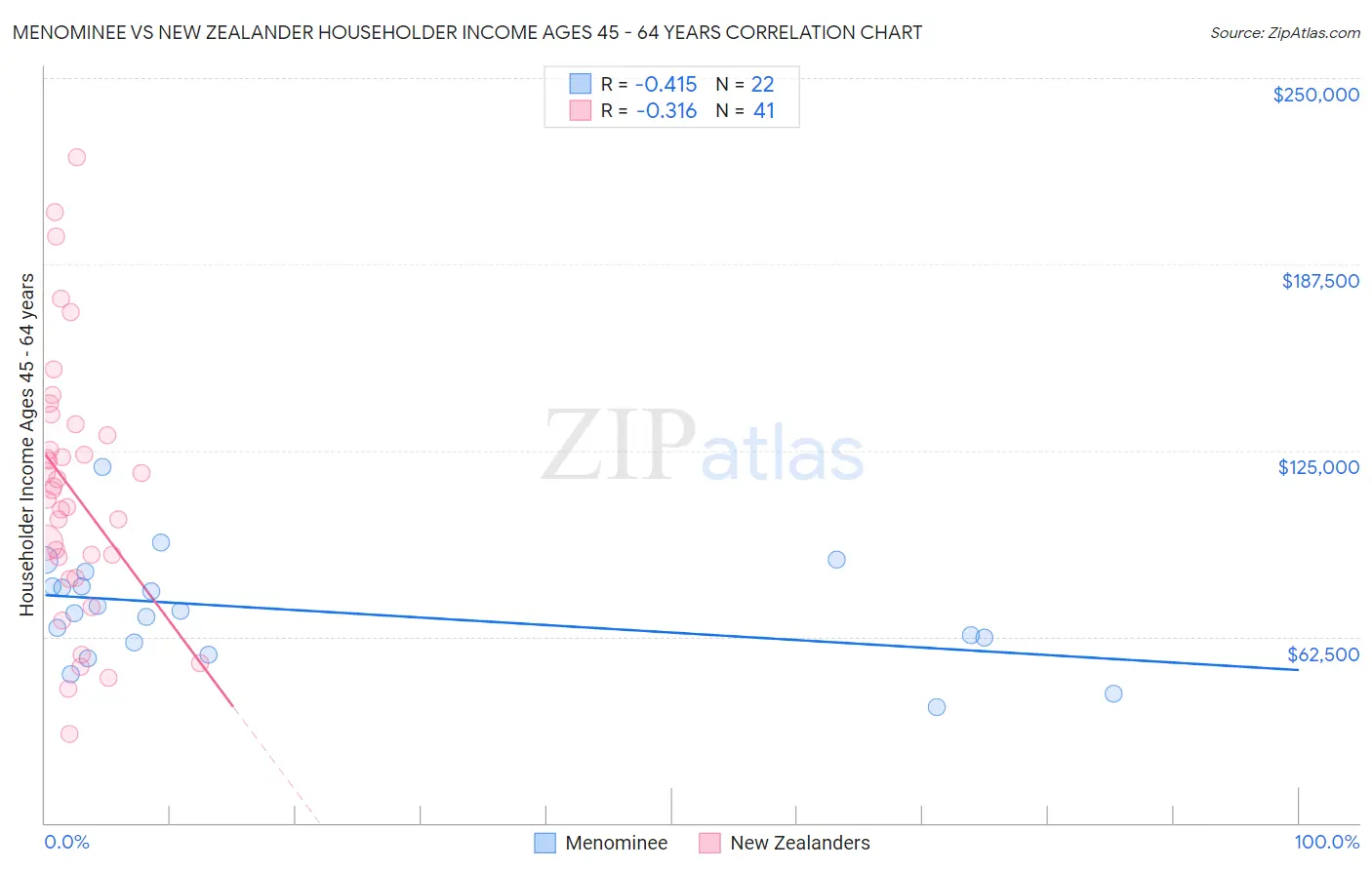 Menominee vs New Zealander Householder Income Ages 45 - 64 years