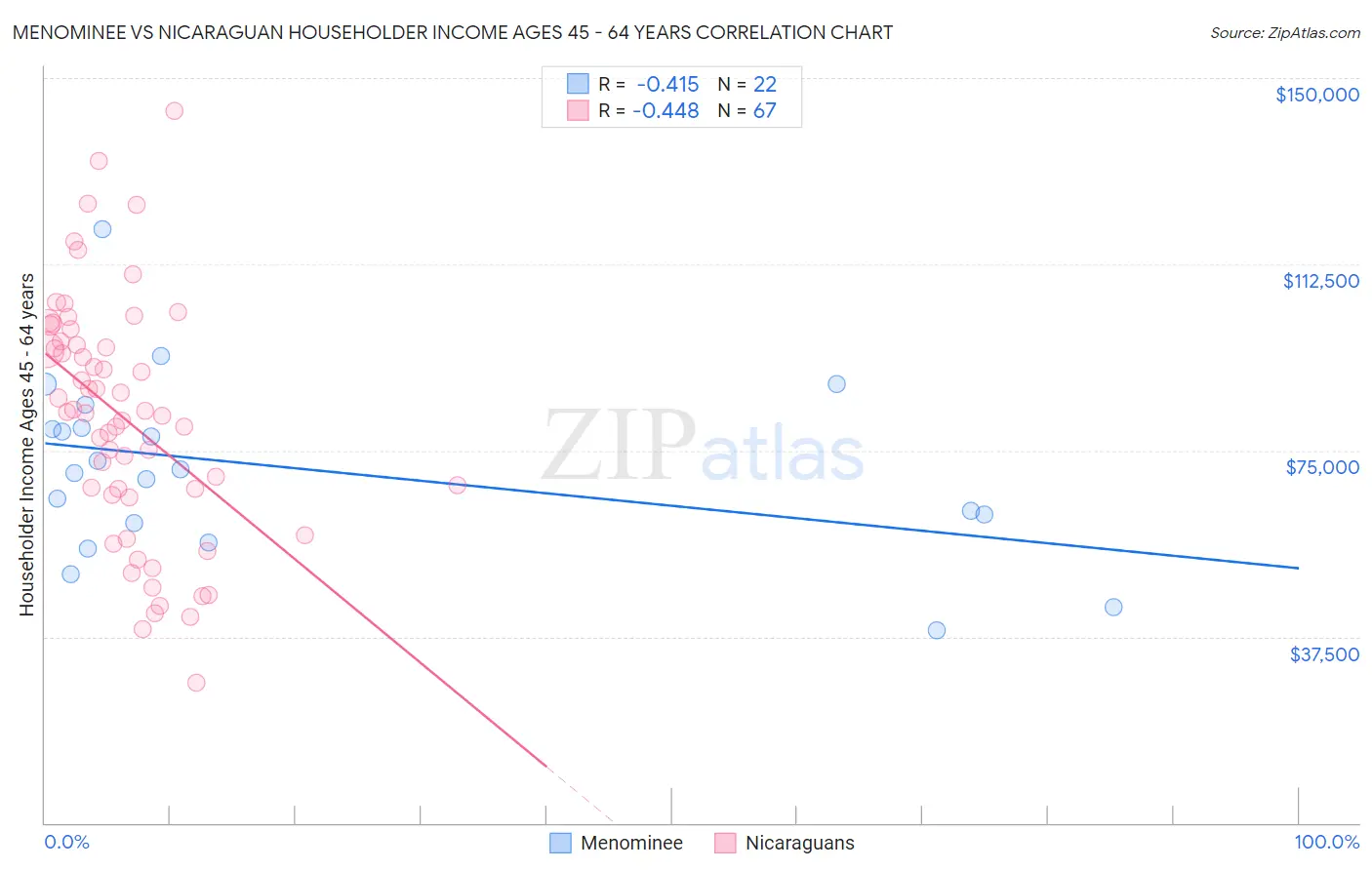 Menominee vs Nicaraguan Householder Income Ages 45 - 64 years