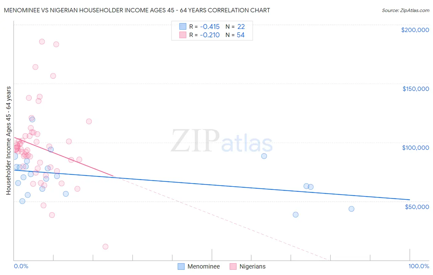 Menominee vs Nigerian Householder Income Ages 45 - 64 years