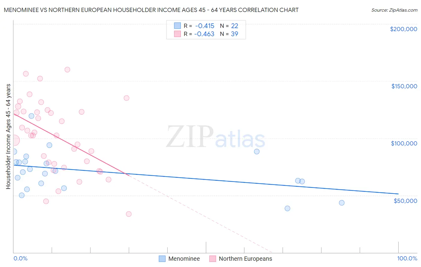 Menominee vs Northern European Householder Income Ages 45 - 64 years