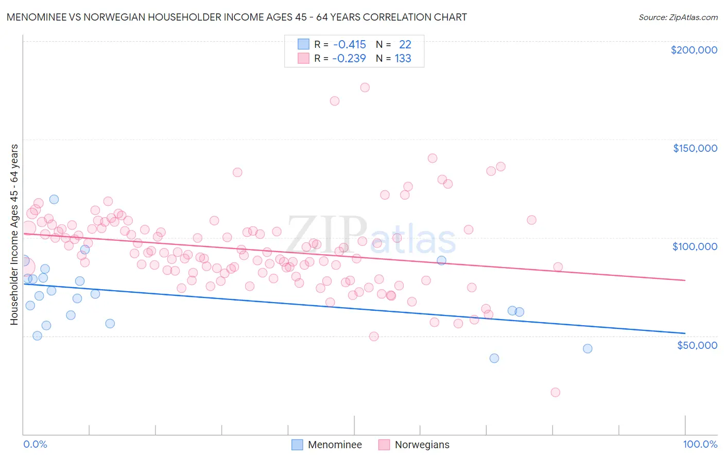 Menominee vs Norwegian Householder Income Ages 45 - 64 years