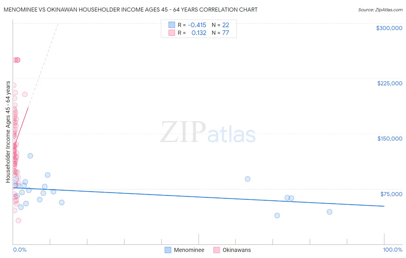 Menominee vs Okinawan Householder Income Ages 45 - 64 years