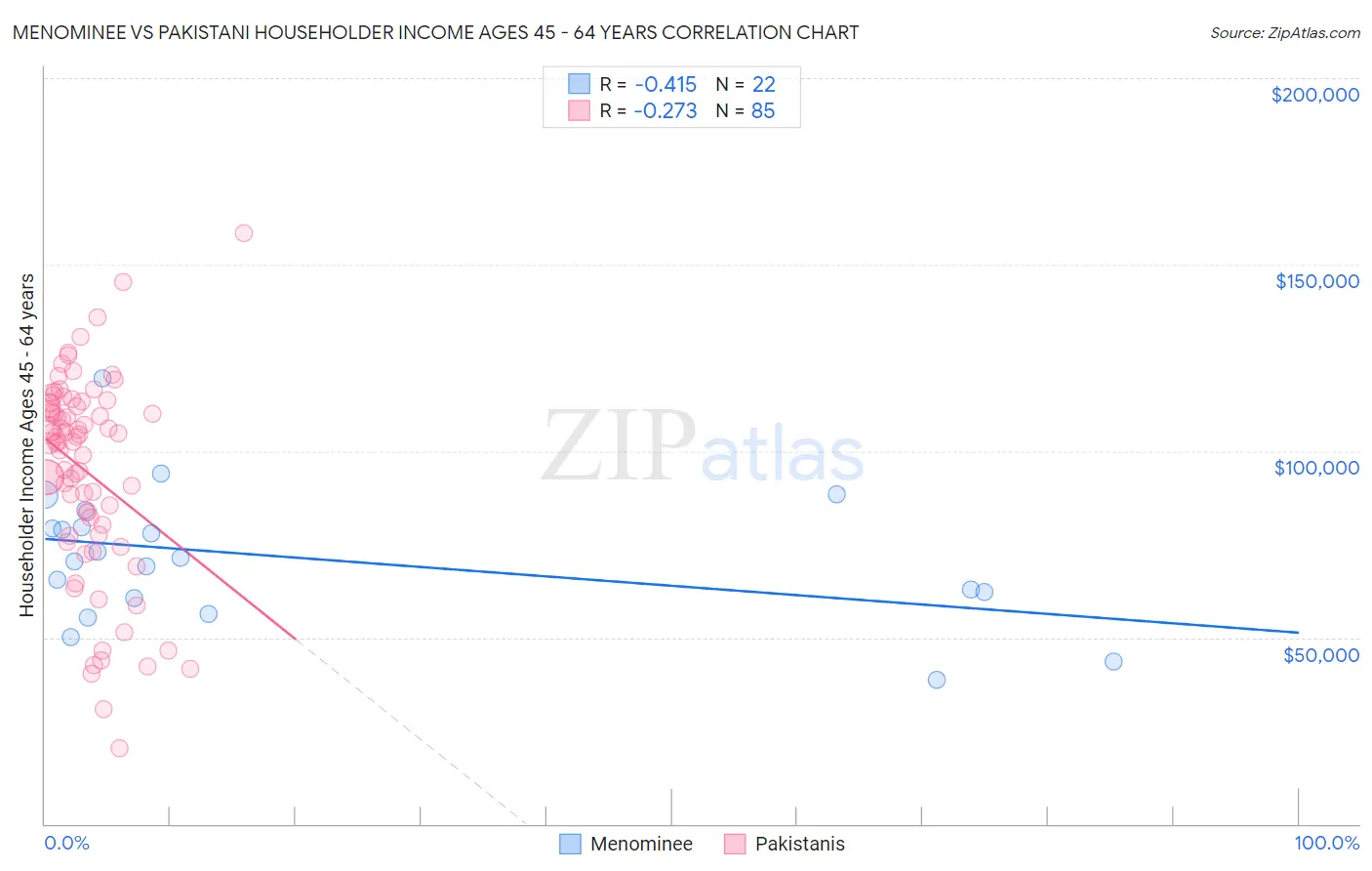 Menominee vs Pakistani Householder Income Ages 45 - 64 years