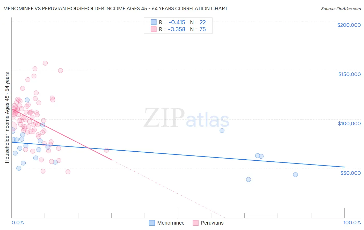 Menominee vs Peruvian Householder Income Ages 45 - 64 years