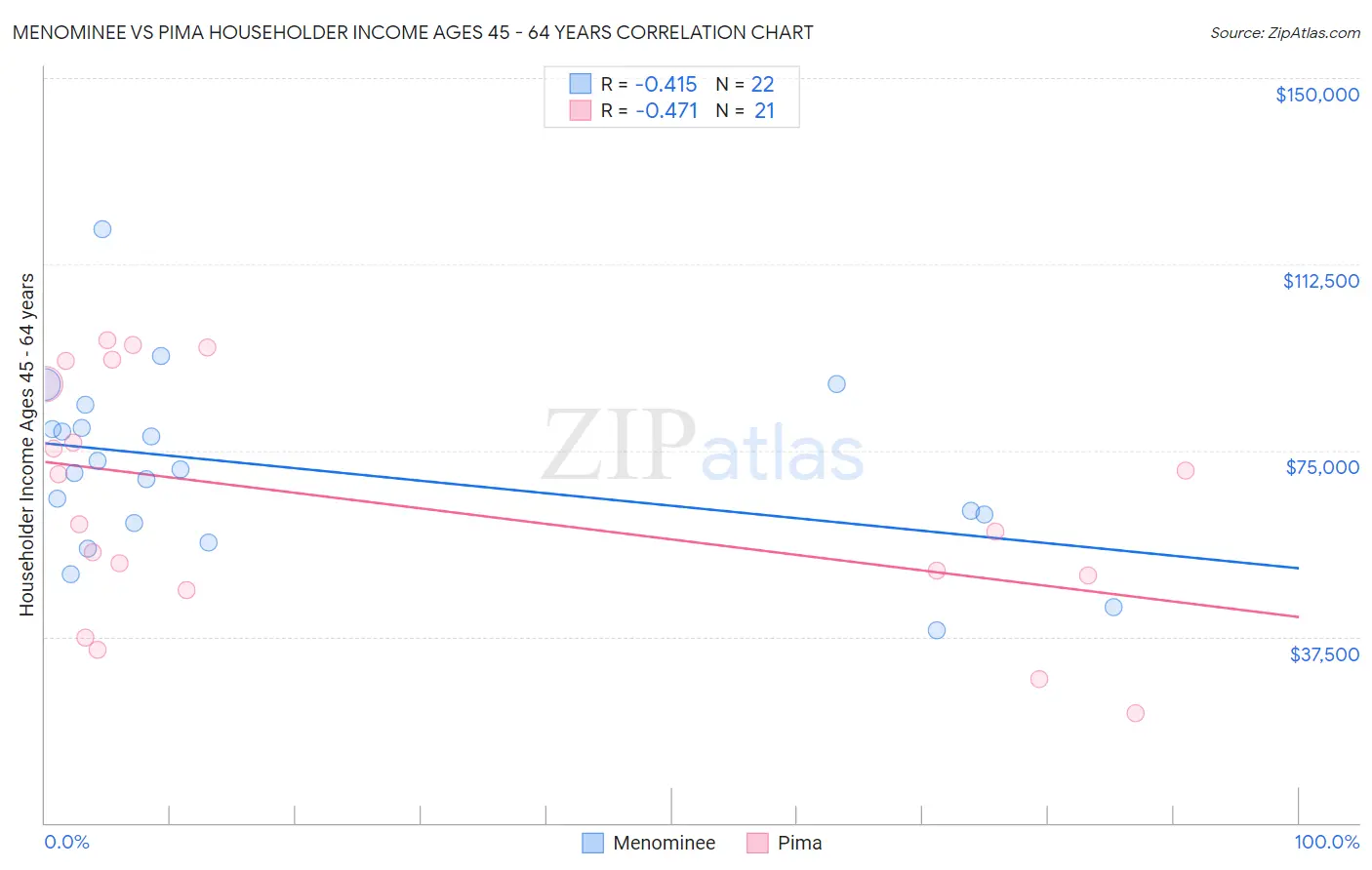 Menominee vs Pima Householder Income Ages 45 - 64 years