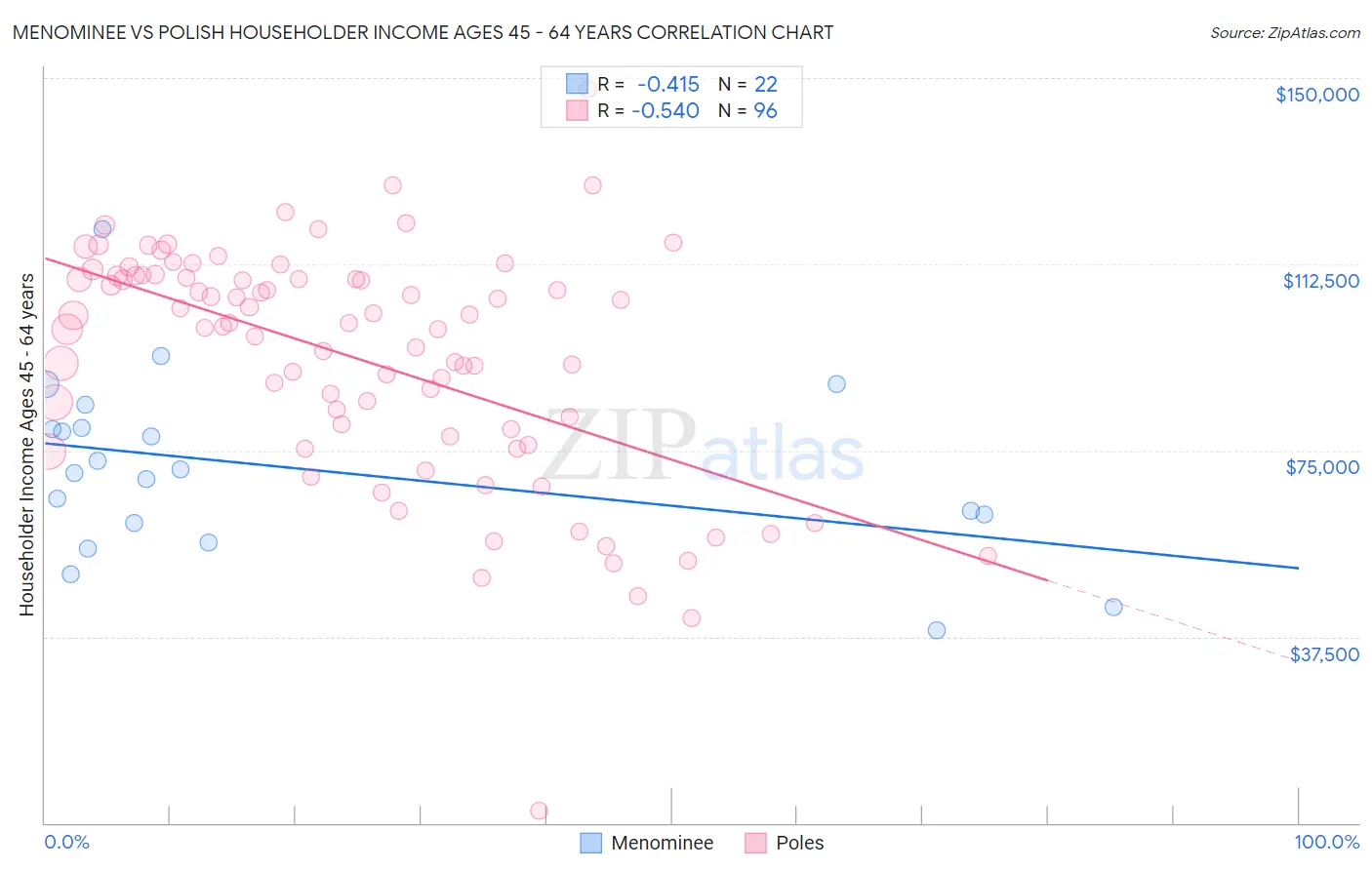 Menominee vs Polish Householder Income Ages 45 - 64 years