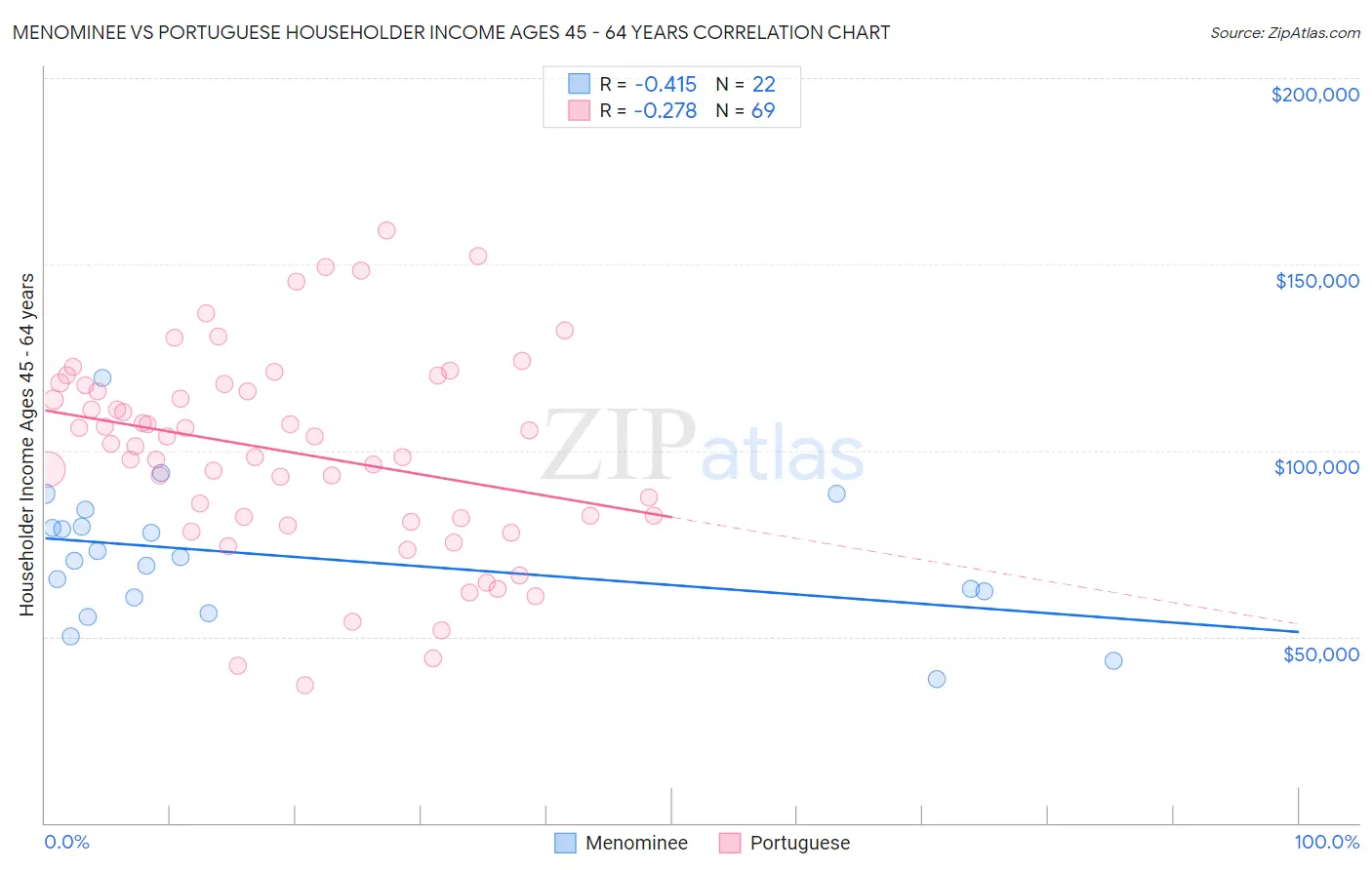 Menominee vs Portuguese Householder Income Ages 45 - 64 years