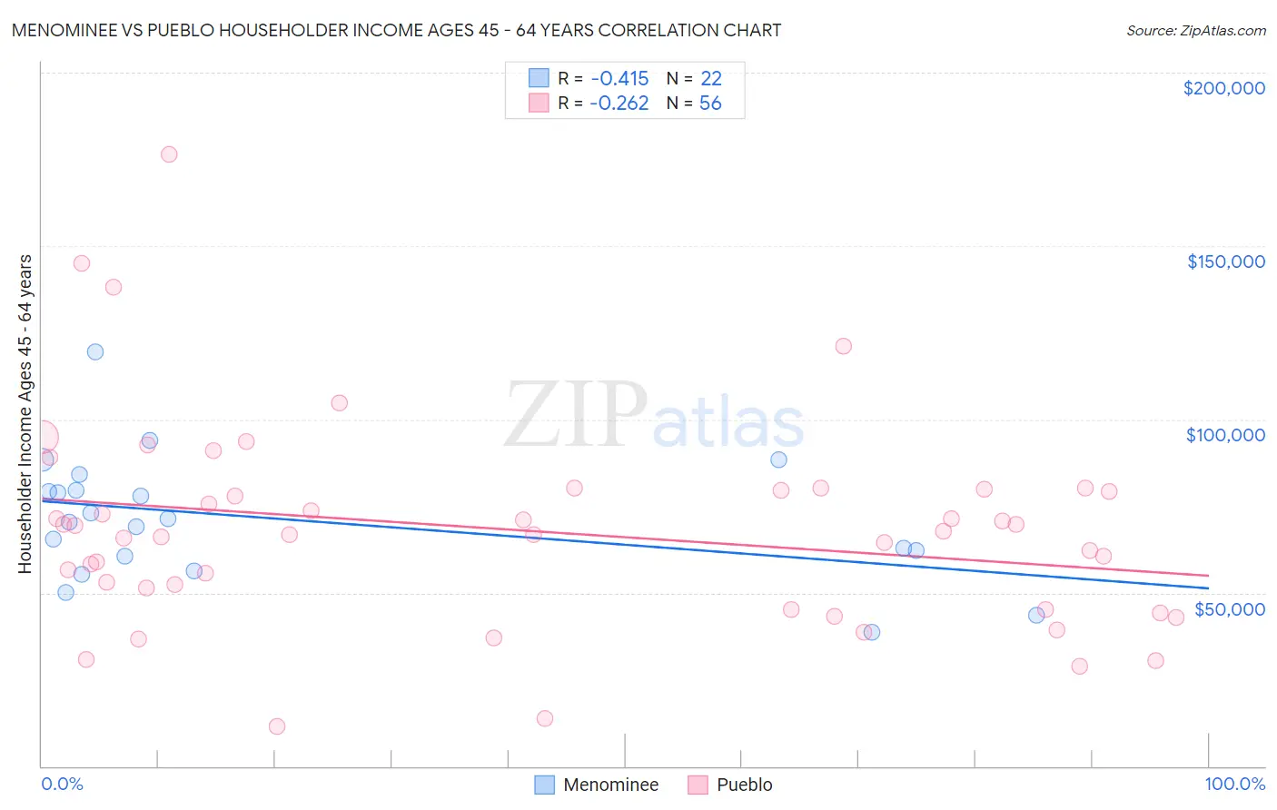 Menominee vs Pueblo Householder Income Ages 45 - 64 years