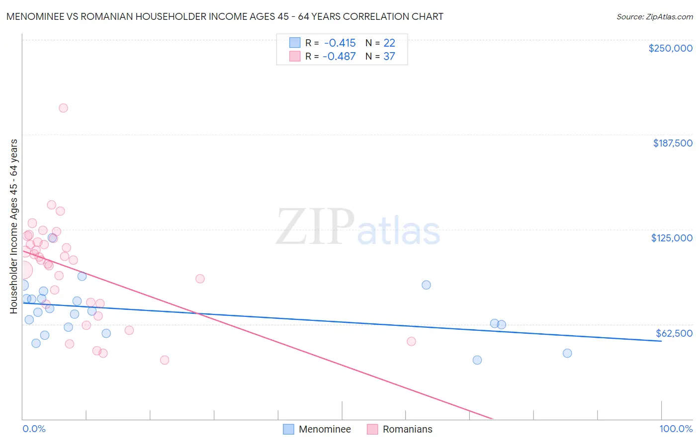 Menominee vs Romanian Householder Income Ages 45 - 64 years