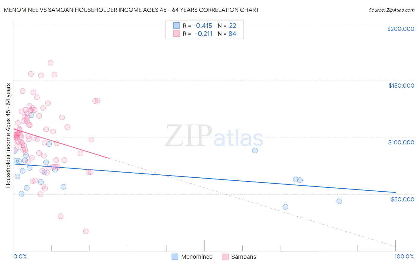 Menominee vs Samoan Householder Income Ages 45 - 64 years