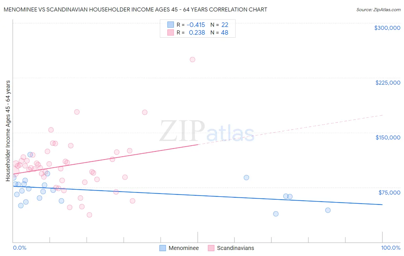 Menominee vs Scandinavian Householder Income Ages 45 - 64 years