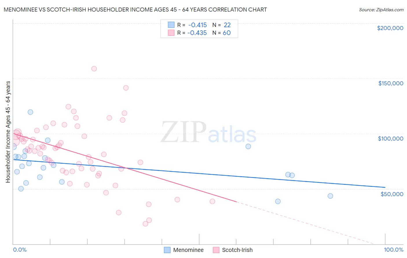 Menominee vs Scotch-Irish Householder Income Ages 45 - 64 years