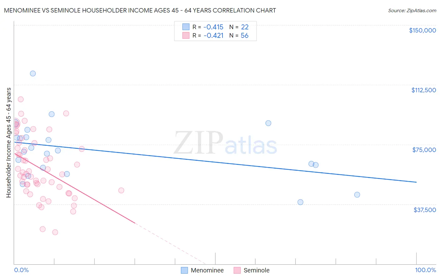 Menominee vs Seminole Householder Income Ages 45 - 64 years