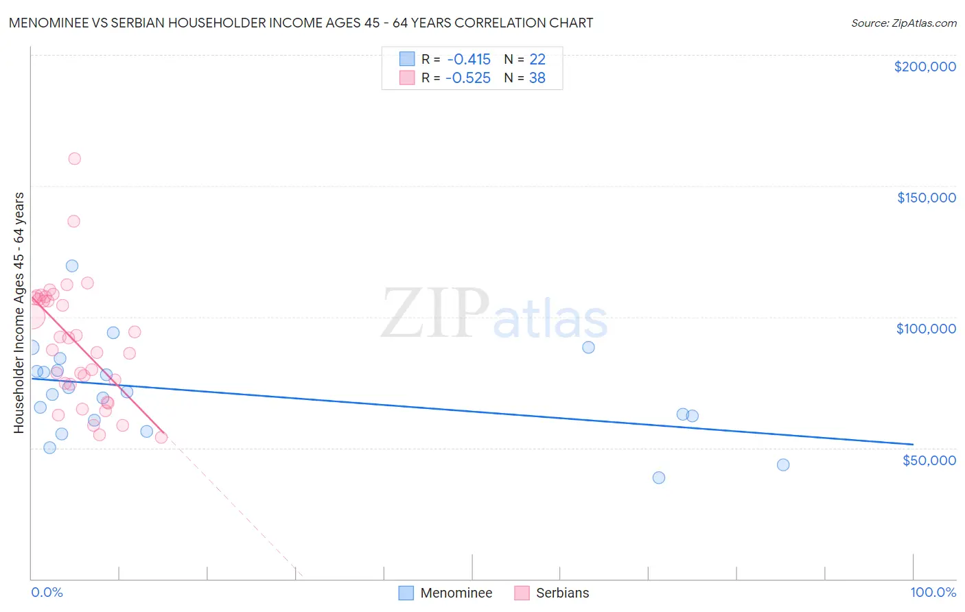 Menominee vs Serbian Householder Income Ages 45 - 64 years