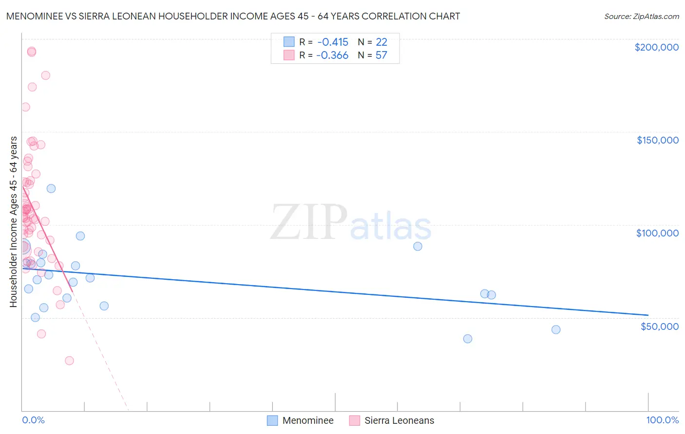 Menominee vs Sierra Leonean Householder Income Ages 45 - 64 years