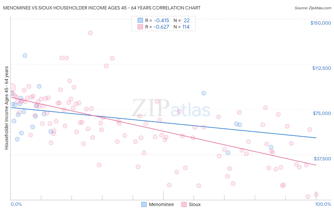 Menominee vs Sioux Householder Income Ages 45 - 64 years