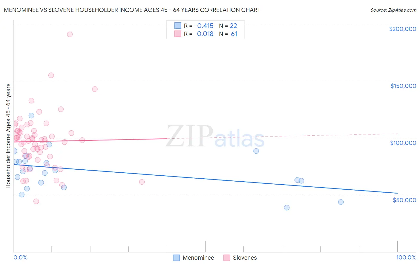 Menominee vs Slovene Householder Income Ages 45 - 64 years