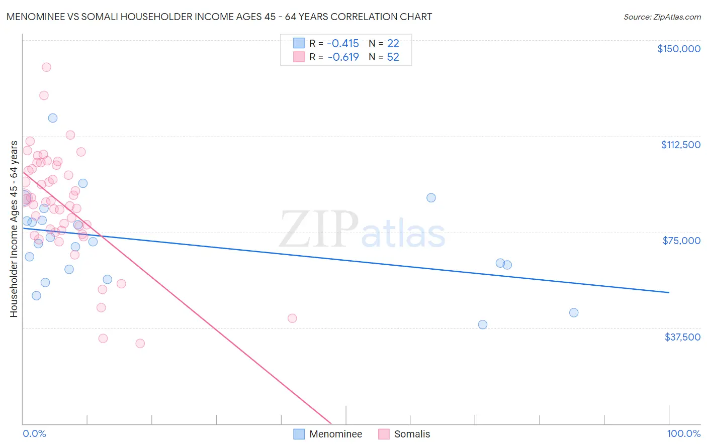 Menominee vs Somali Householder Income Ages 45 - 64 years