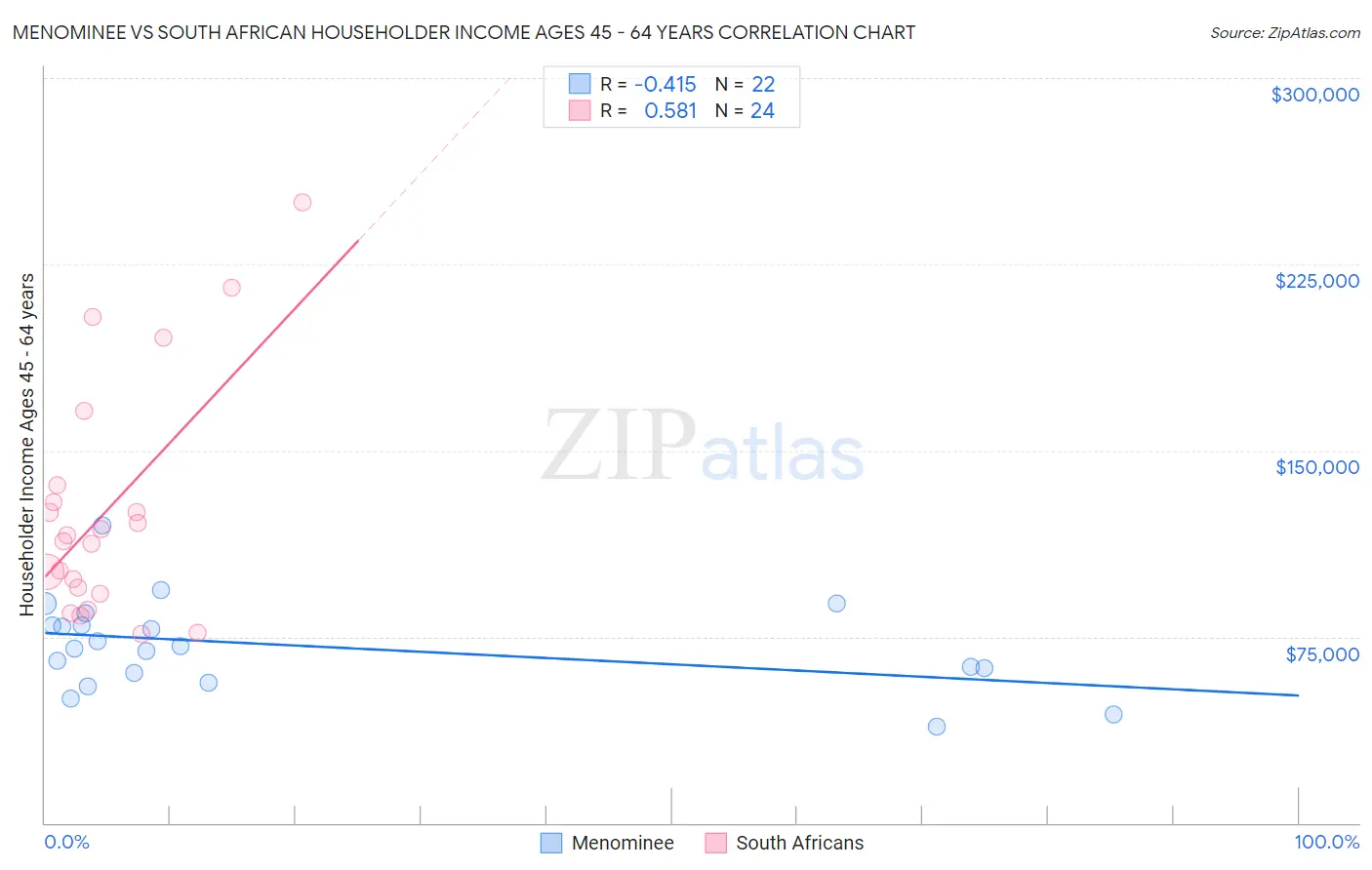 Menominee vs South African Householder Income Ages 45 - 64 years