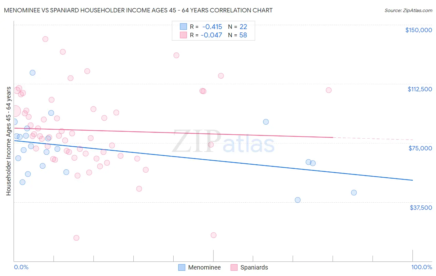 Menominee vs Spaniard Householder Income Ages 45 - 64 years