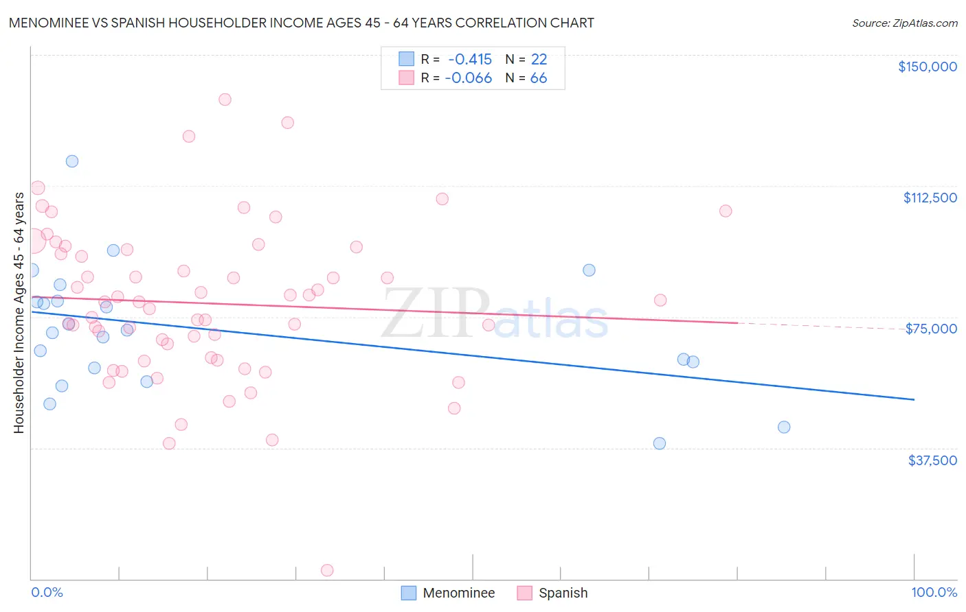Menominee vs Spanish Householder Income Ages 45 - 64 years