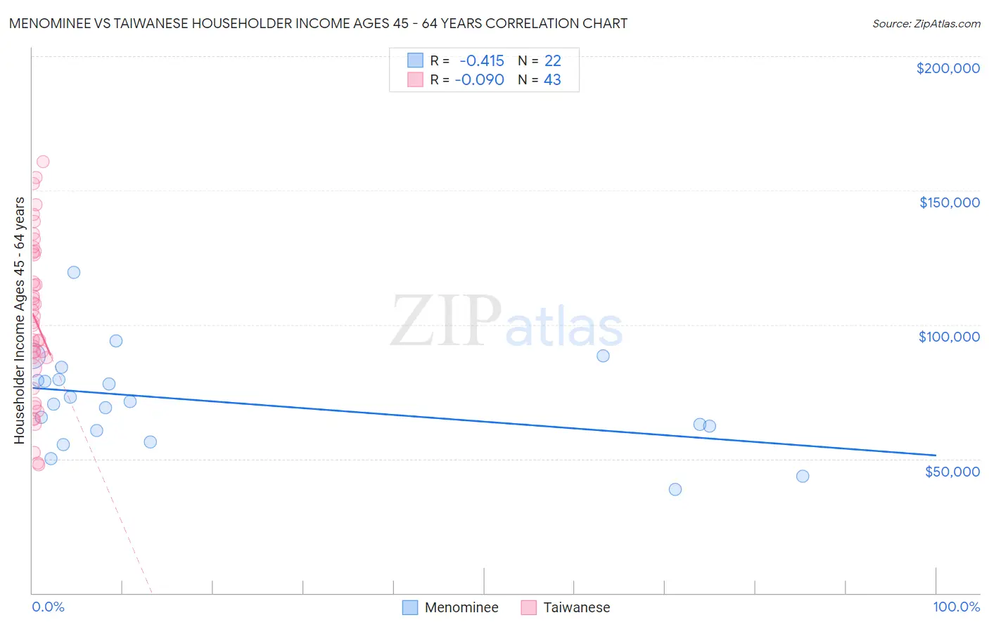 Menominee vs Taiwanese Householder Income Ages 45 - 64 years