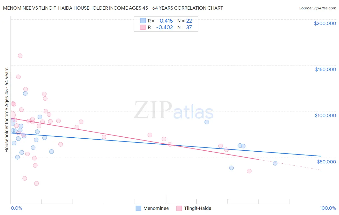 Menominee vs Tlingit-Haida Householder Income Ages 45 - 64 years