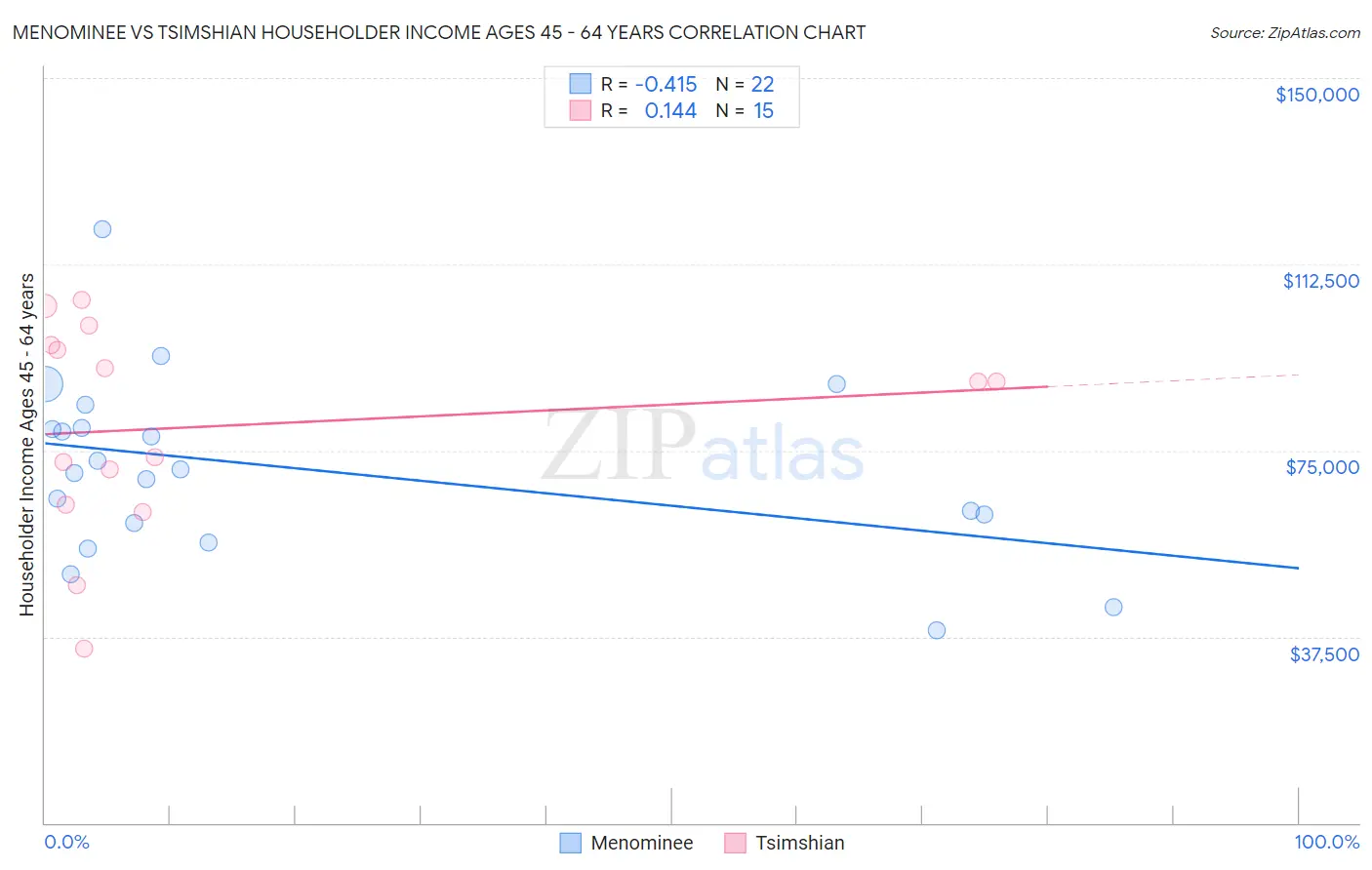 Menominee vs Tsimshian Householder Income Ages 45 - 64 years
