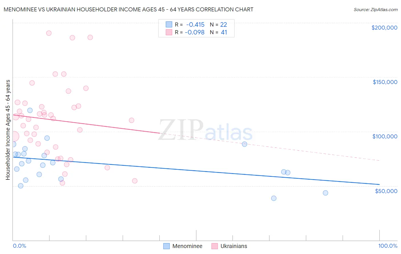 Menominee vs Ukrainian Householder Income Ages 45 - 64 years