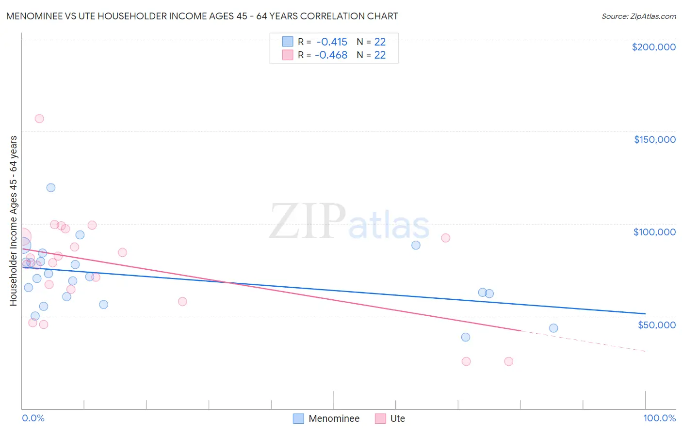 Menominee vs Ute Householder Income Ages 45 - 64 years