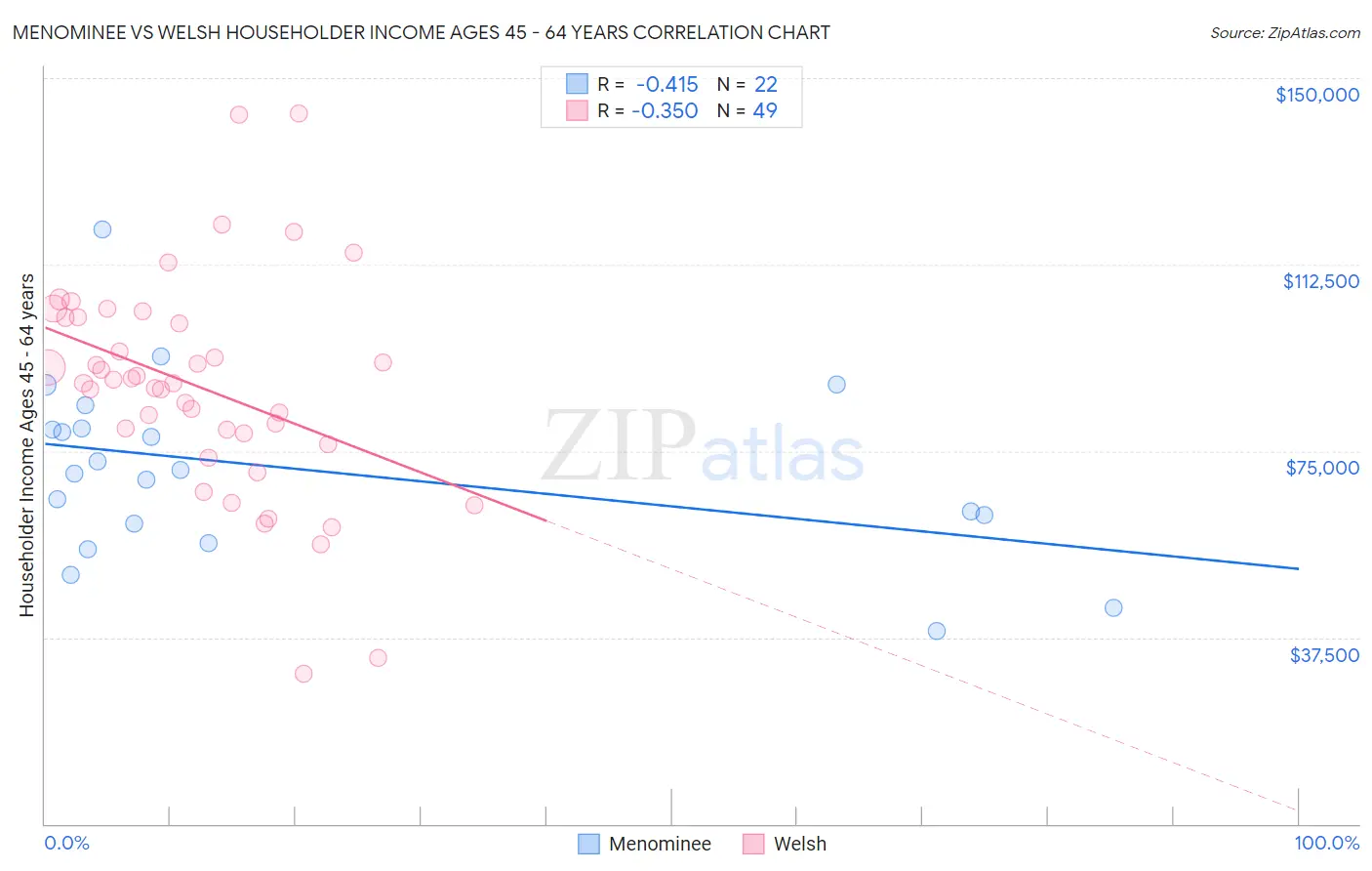 Menominee vs Welsh Householder Income Ages 45 - 64 years