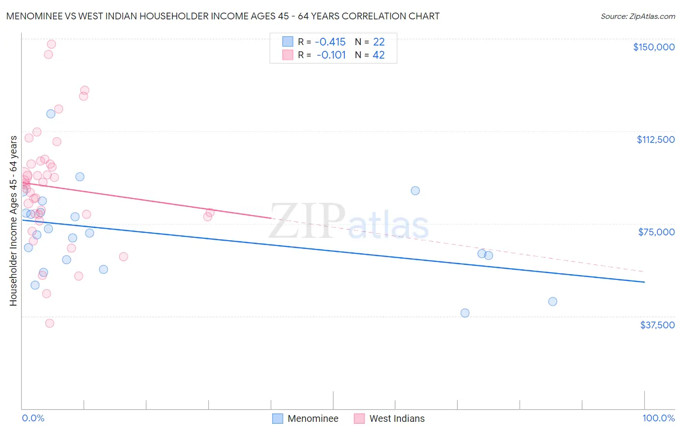 Menominee vs West Indian Householder Income Ages 45 - 64 years