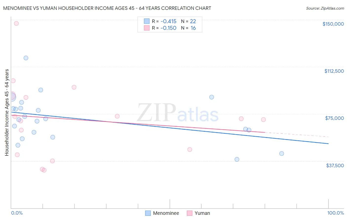 Menominee vs Yuman Householder Income Ages 45 - 64 years