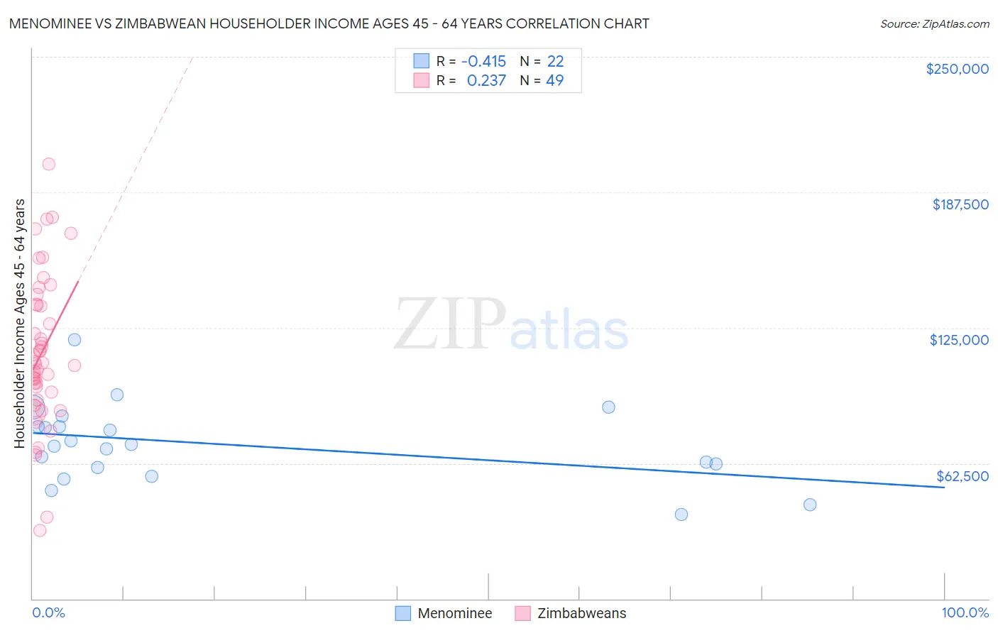 Menominee vs Zimbabwean Householder Income Ages 45 - 64 years