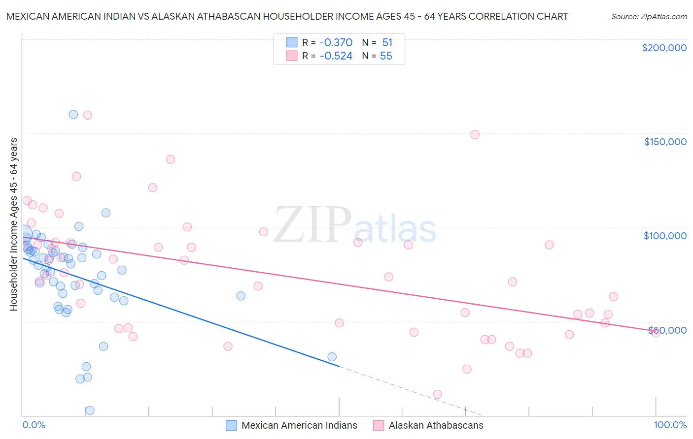 Mexican American Indian vs Alaskan Athabascan Householder Income Ages 45 - 64 years