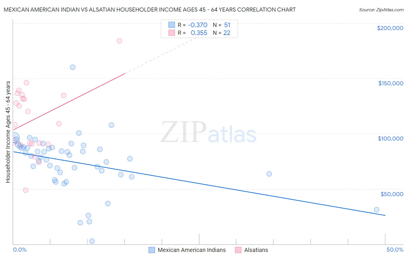 Mexican American Indian vs Alsatian Householder Income Ages 45 - 64 years